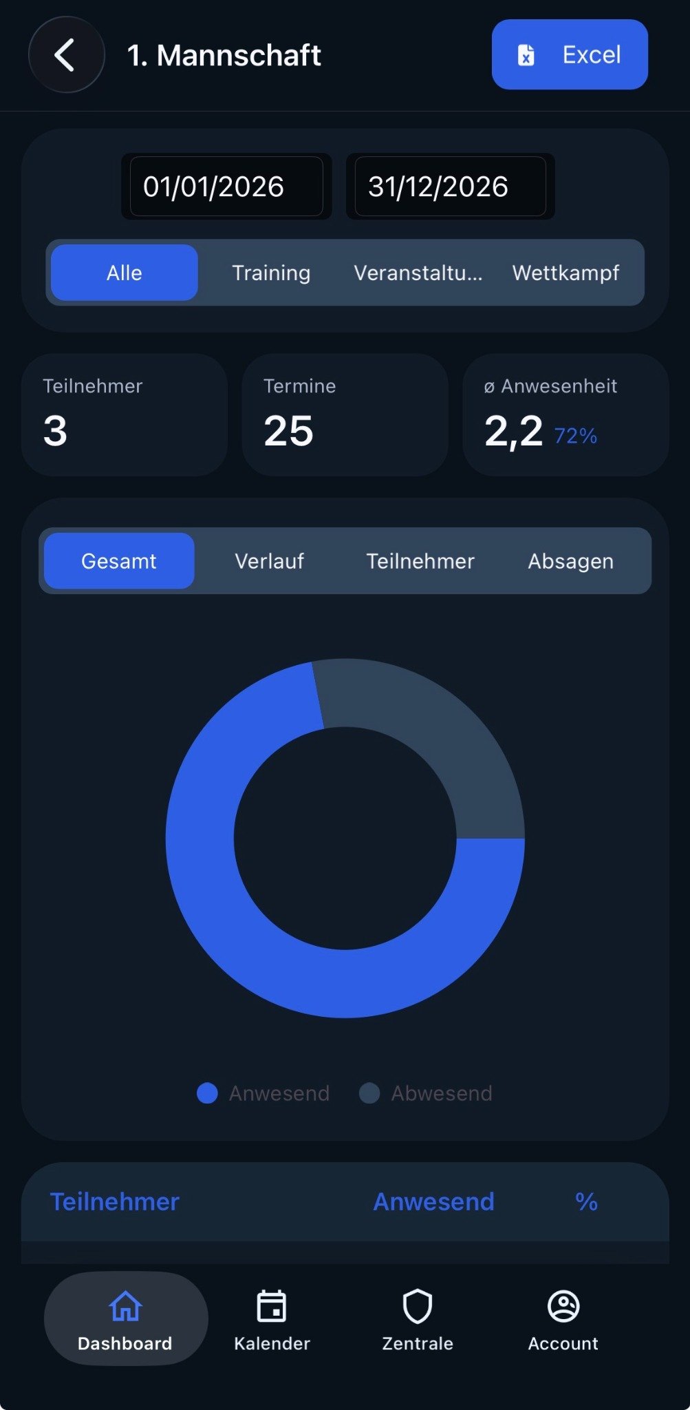 Original statistics detail from the Evolve Sports dashboard with attendance rate and sessions
